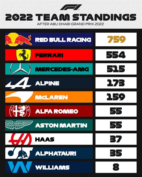 2022 f1 constructors standings|2022 F1 constructor standings .